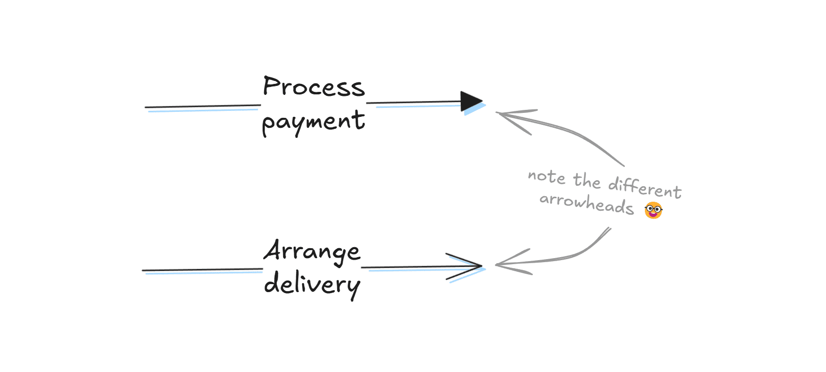 An example of synchronous and asynchronous messages created in Excalidraw.